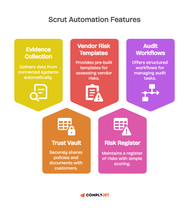 Scrut Automation core features: Evidence Collection, Vendor Risk Templates, Audit Workflows, Trust Vault, Risk Register