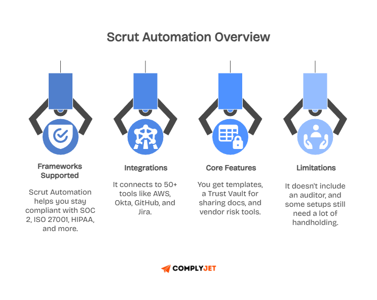 Scrut Automation overview: Frameworks supported including SOC 2, ISO 27001, HIPAA; integrations with 50+ tools; core features including templates and Trust Vault; limitations requiring manual setup