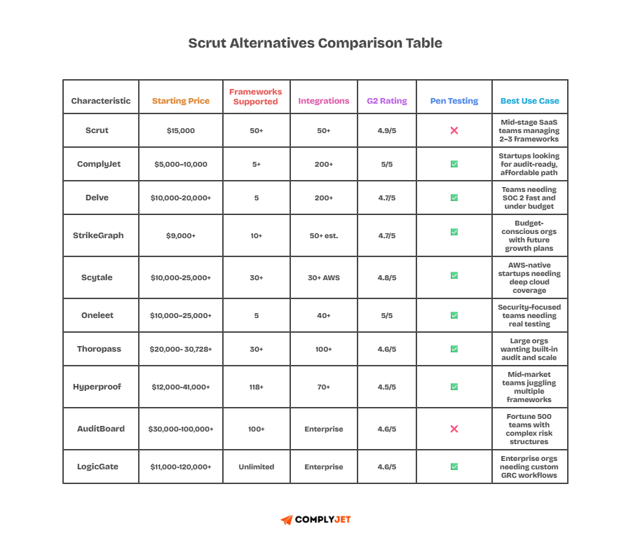 Scrut Automation alternatives comparison: 9 GRC platforms by starting price, frameworks supported, integrations, G2 rating, penetration testing, best use cases