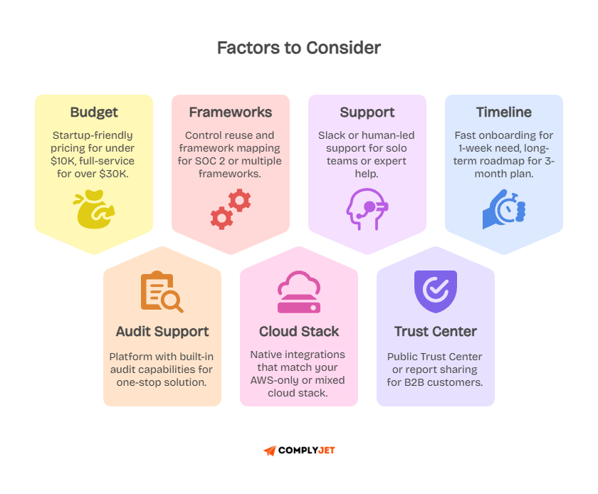 Seven selection criteria for GRC platforms: Budget, Frameworks supporting SOC 2, Support options, Timeline for deployment, Audit Support, Cloud Stack compatibility, Trust Center