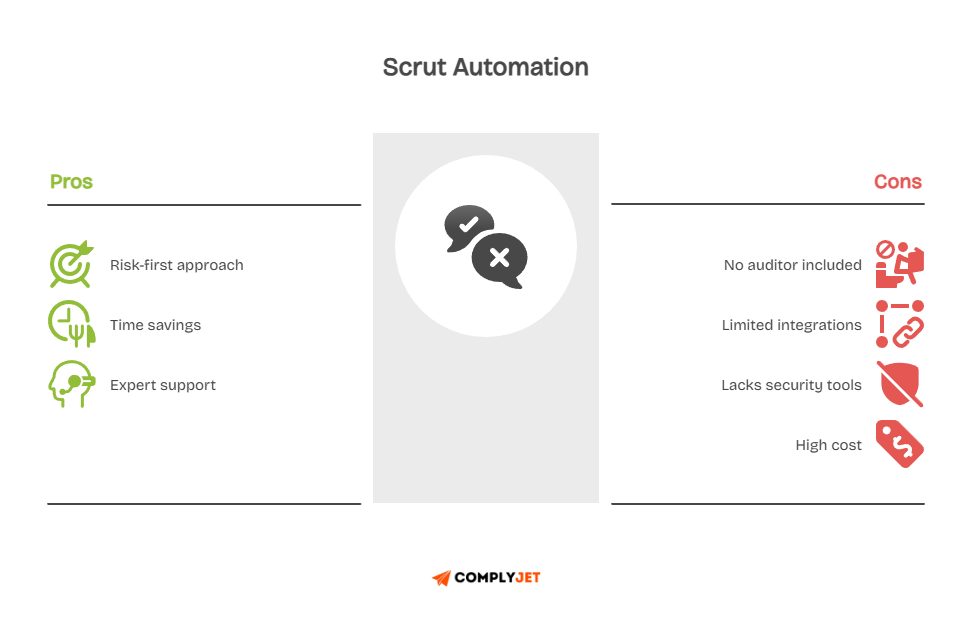 Scrut Automation pros and cons: Risk-first approach, time savings, expert support versus no auditor, limited integrations, lacks security tools, high cost