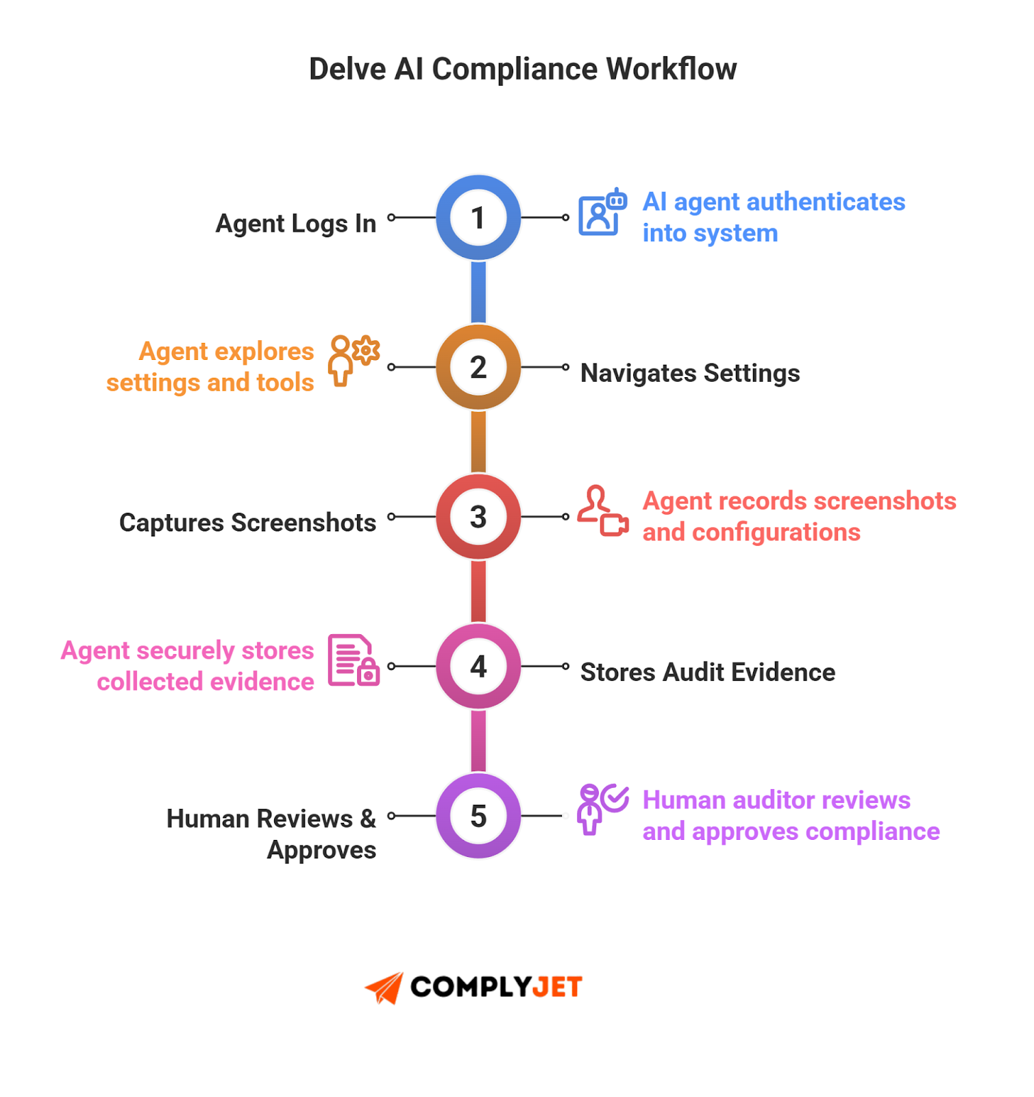 This is a Delve AI compliance workflow infographic showing automated evidence capture and human audit approval (Source: ComplyJet).
