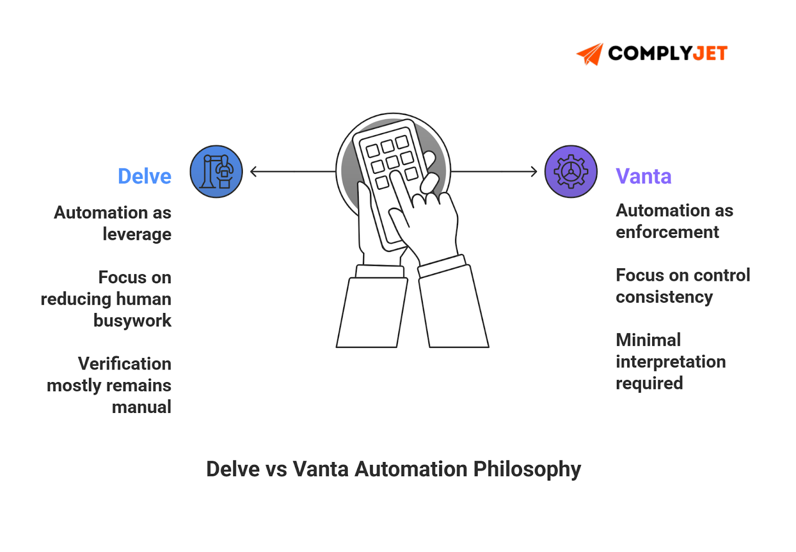 This is a Delve vs Vanta automation philosophy comparison highlighting leverage versus enforcement models (source: ComplyJet).