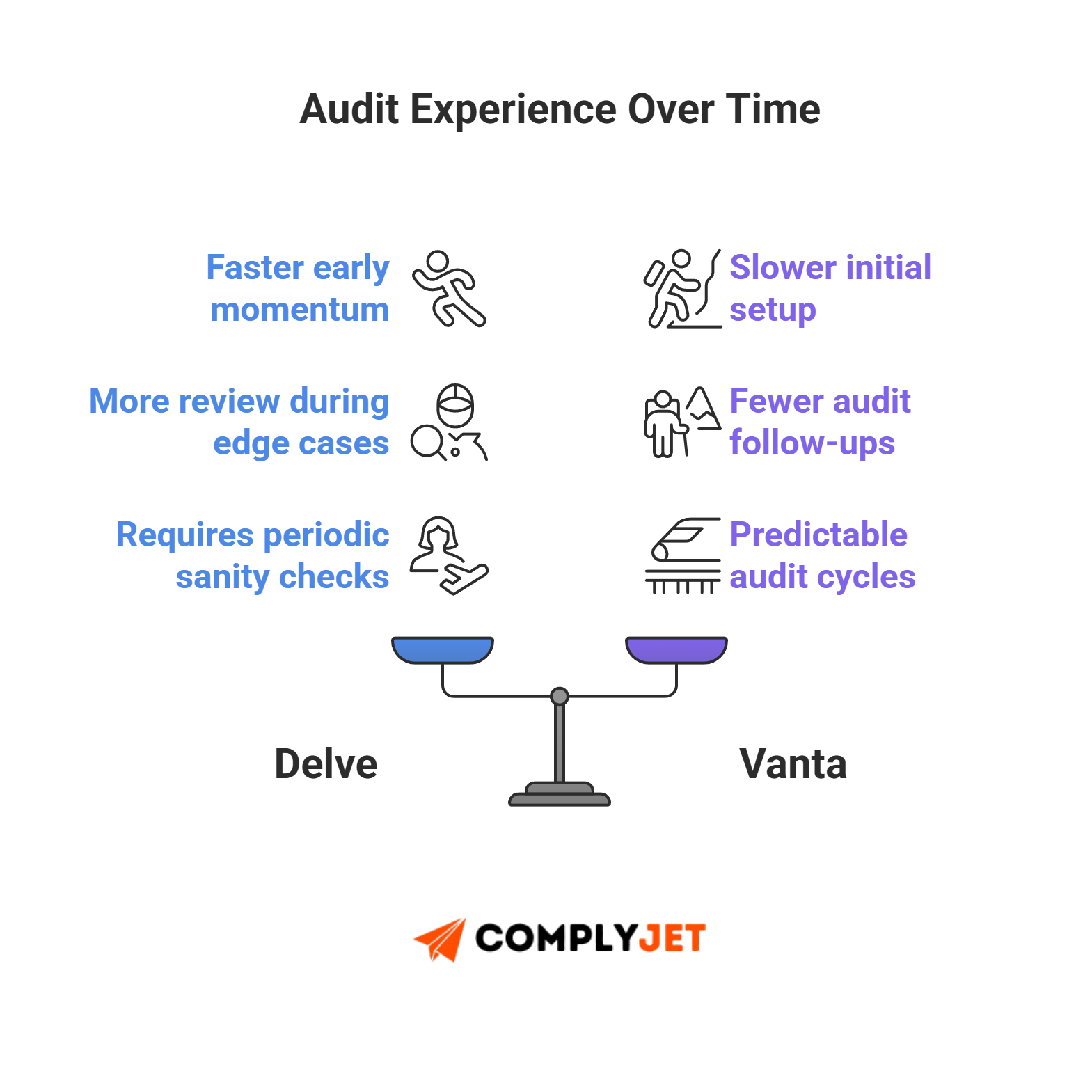 This is an infographic comparing Delve and Vanta audit experience over time, showing speed, review effort, and predictability (Source: ComplyJet).