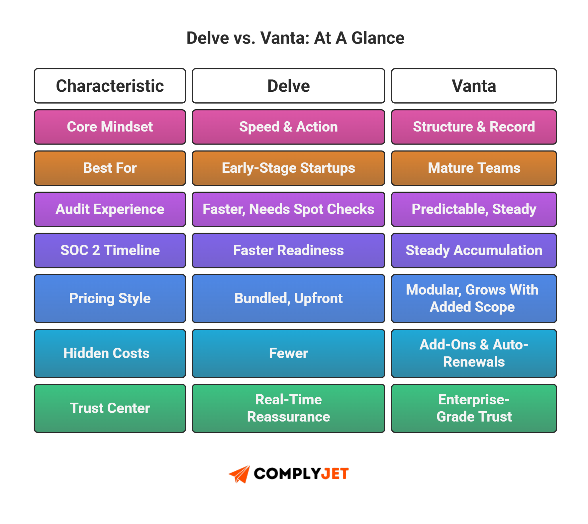 This is a Delve vs Vanta at-a-glance comparison infographic summarizing audit experience, pricing style, SOC 2 timelines, and trust center differences (Source: ComplyJet)