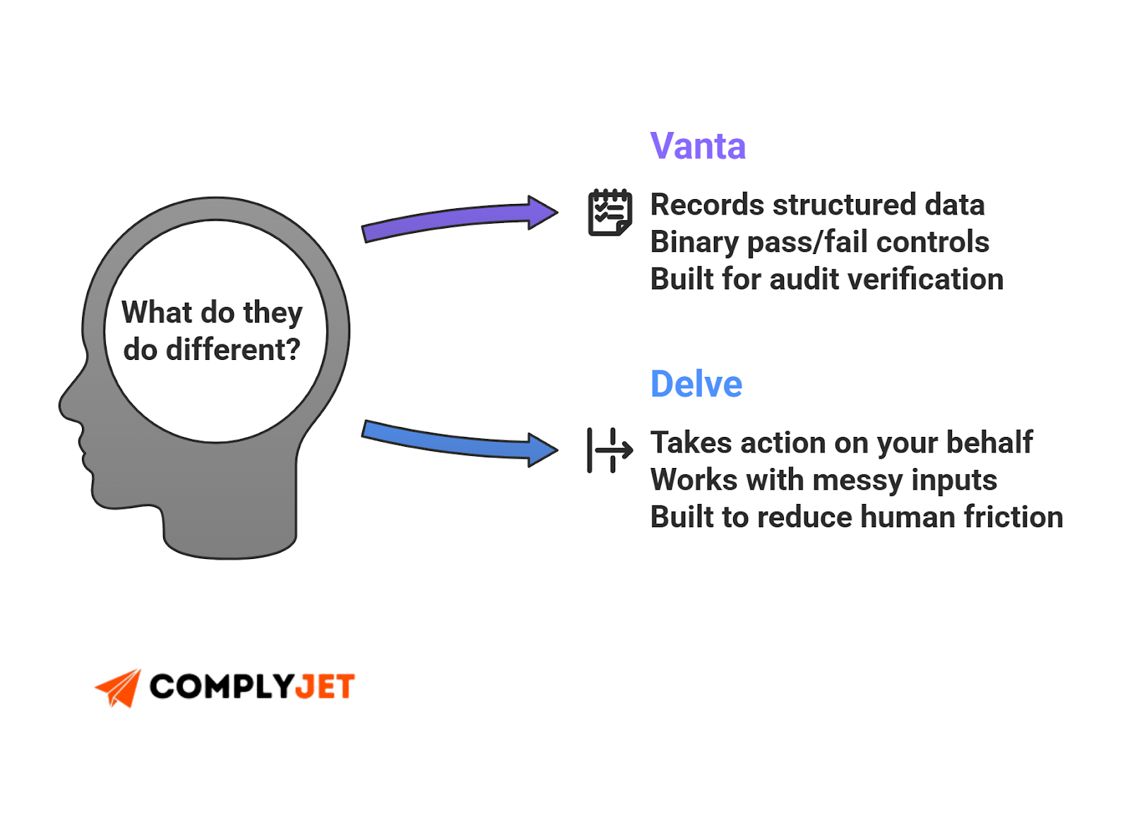 This is a Delve vs Vanta comparison graphic showing action-based automation versus structured audit verification (Source: ComplyJet).