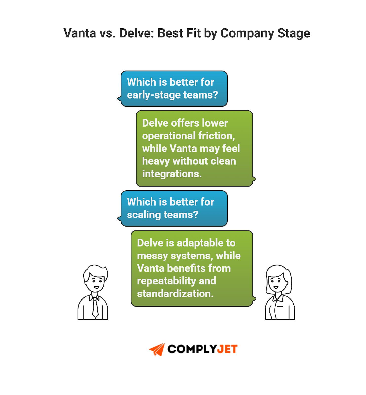 This is a Delve vs Vanta comparison infographic explaining which platform fits early-stage versus scaling companies (Source: ComplyJet).