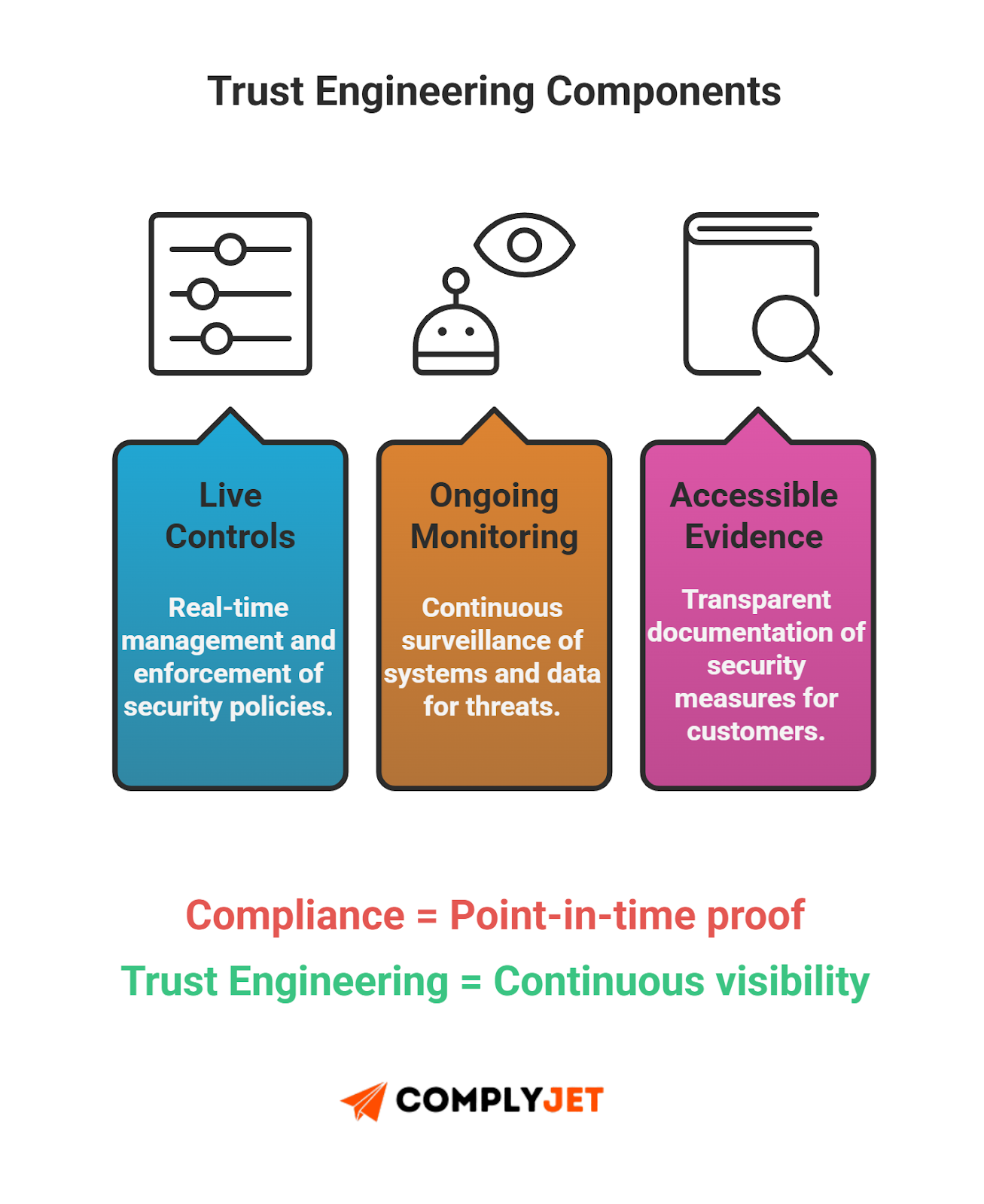 This is a ComplyJet infographic illustrating trust engineering components such as live controls, ongoing monitoring, and accessible compliance evidence.