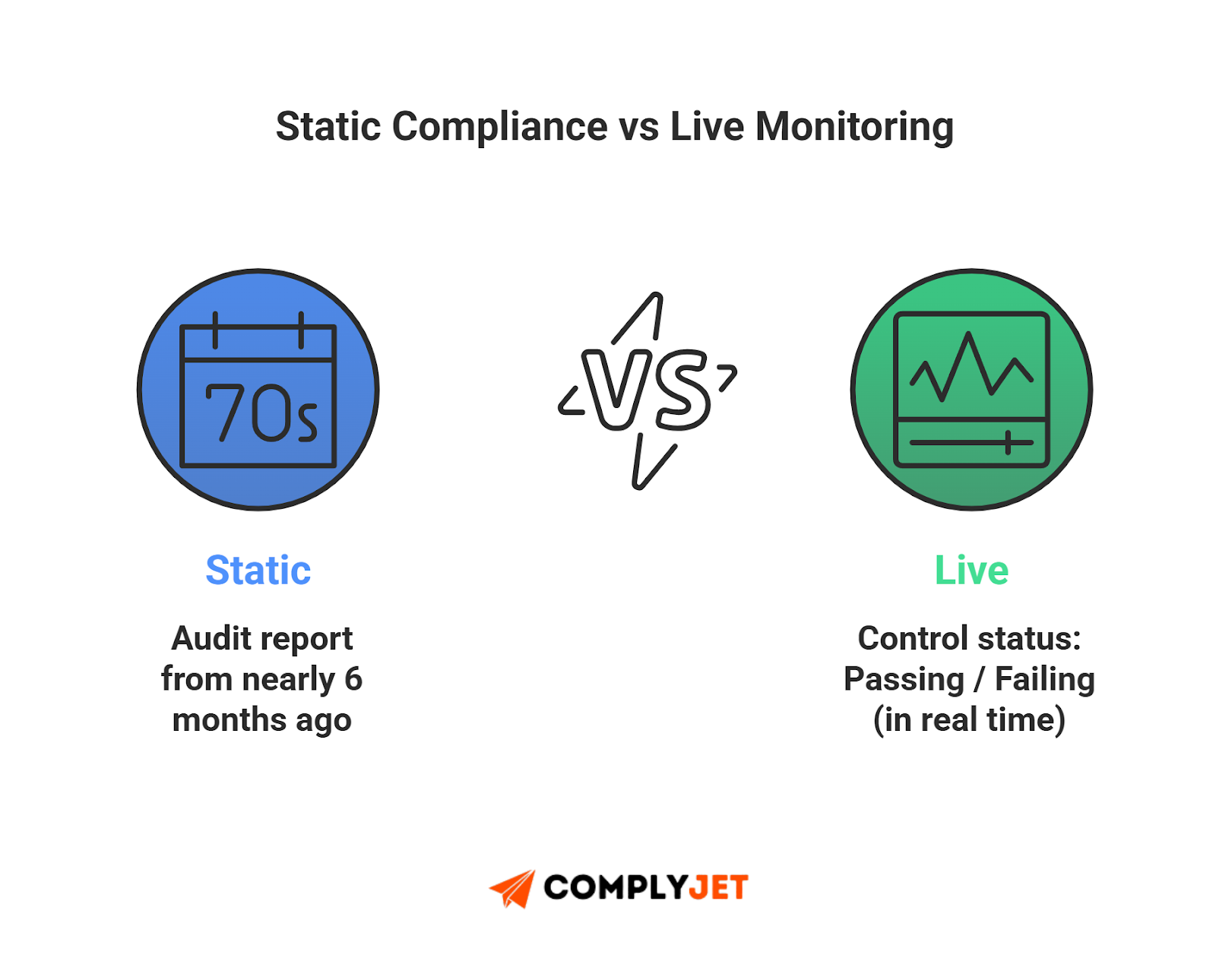 This is an infographic comparing static audit reports with live compliance monitoring in a trust center, source: ComplyJet.