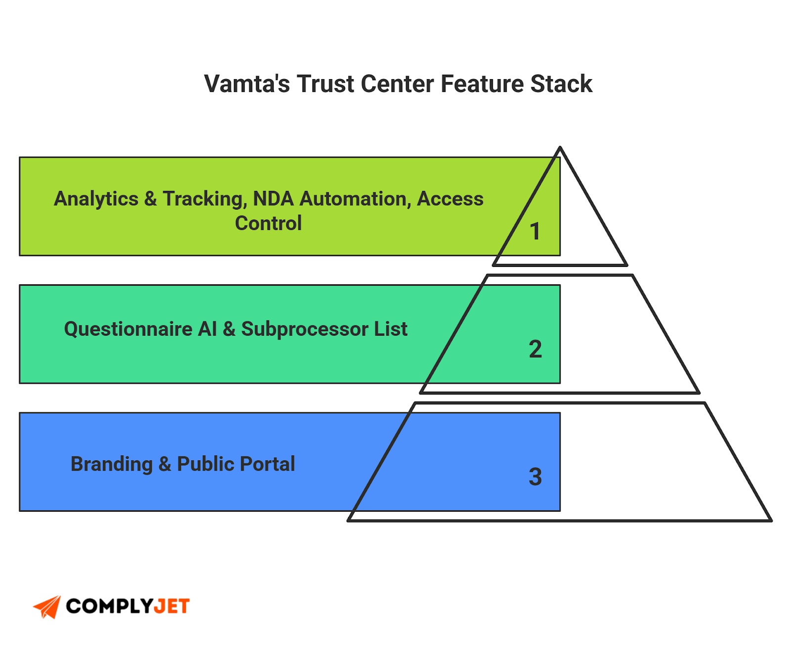 This is a ComplyJet infographic showing Vanta’s trust center feature stack, including branding, questionnaire AI, NDA automation, and access control.