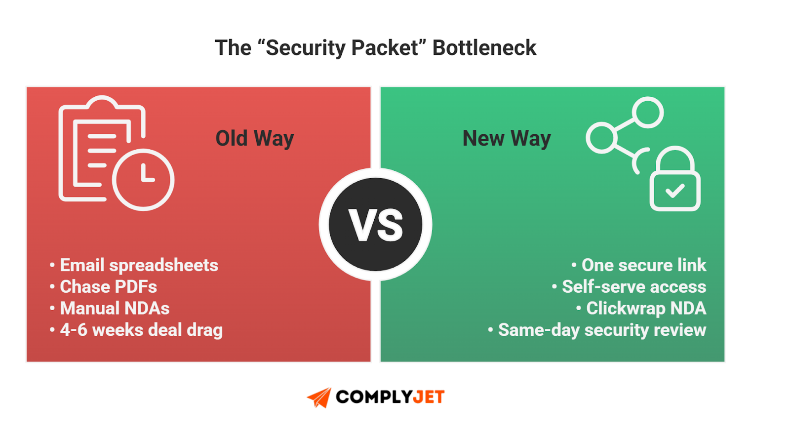 This is an infographic comparing the traditional security packet process with modern trust center workflows, source: ComplyJet.