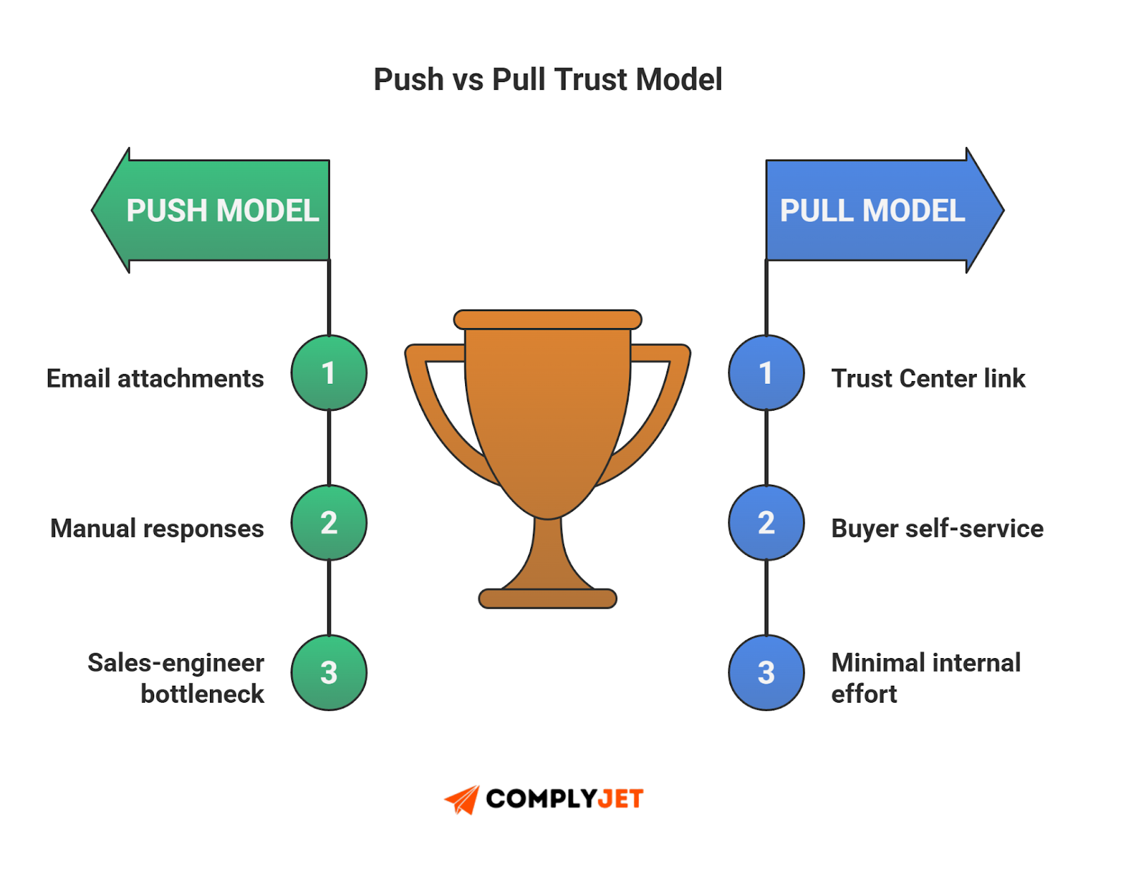 This is a ComplyJet infographic comparing push versus pull trust models, highlighting buyer self-service through a trust center.