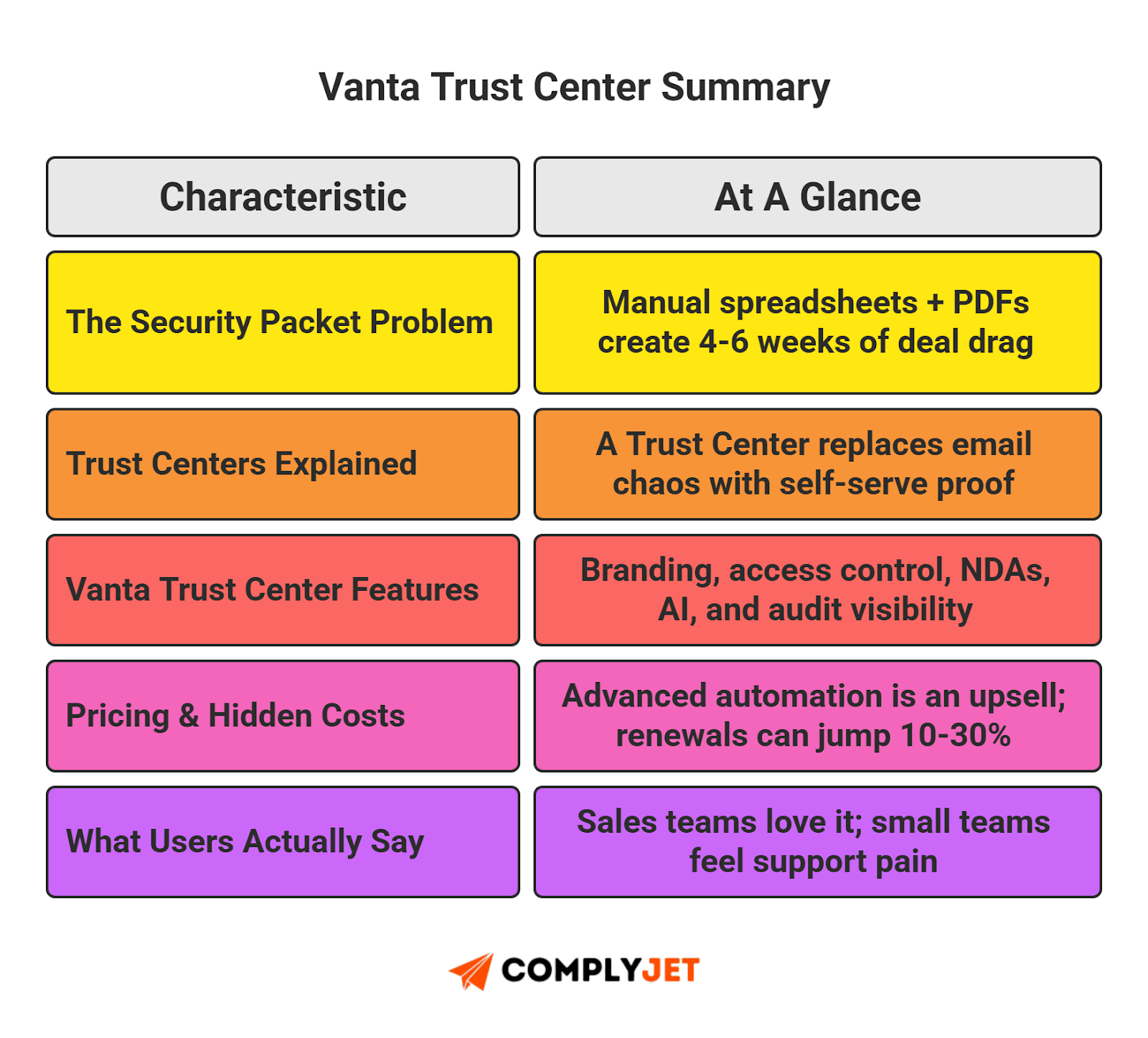 This is a Vanta Trust Center summary infographic outlining security packet problems, features, pricing, and user feedback, source: ComplyJet.