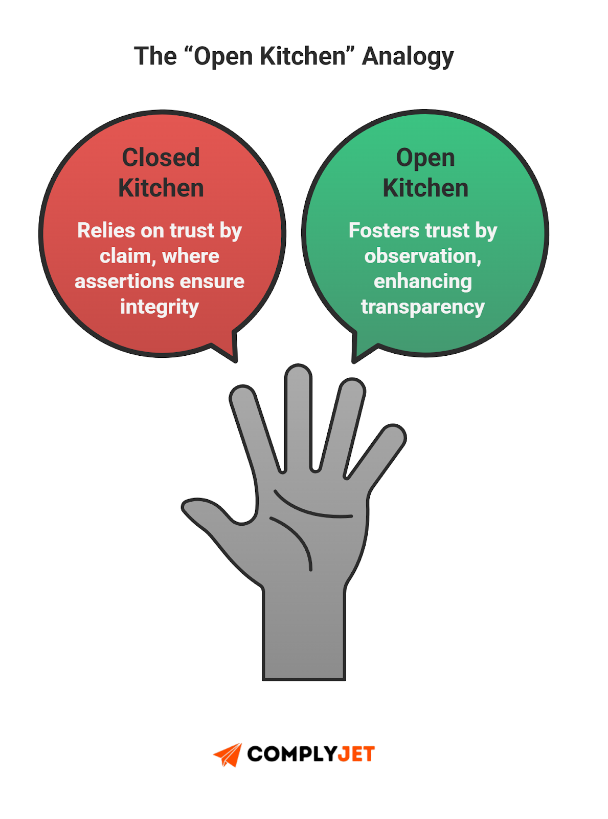 This is an infographic using the open kitchen analogy to explain transparency in trust centers versus closed systems, source: ComplyJet.
