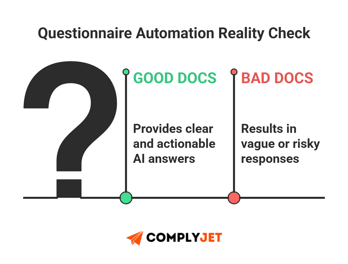 This is an infographic showing the difference between good and bad automated security questionnaire responses, source: ComplyJet.