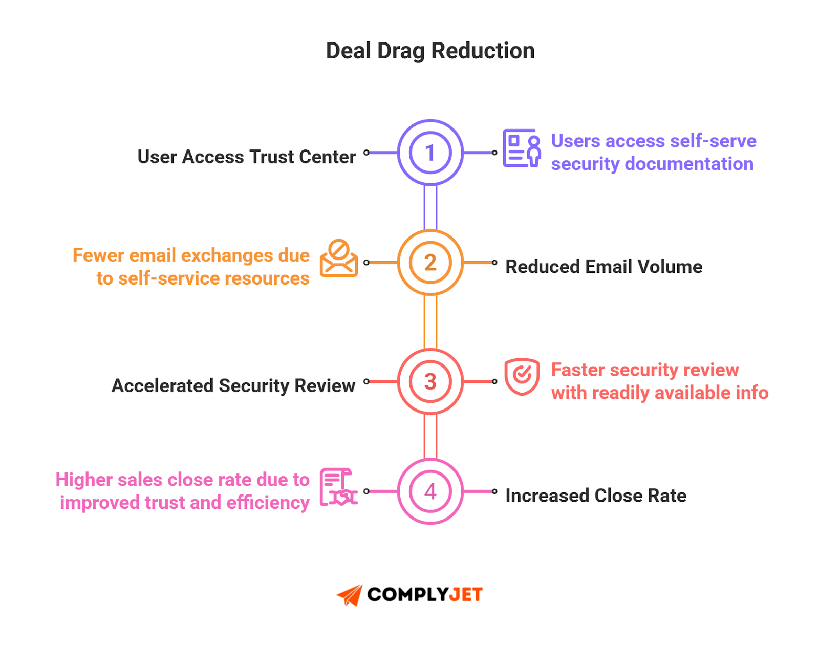 This is an infographic showing how a Vanta Trust Center reduces deal drag through self-serve access and faster security reviews, source: ComplyJet.
