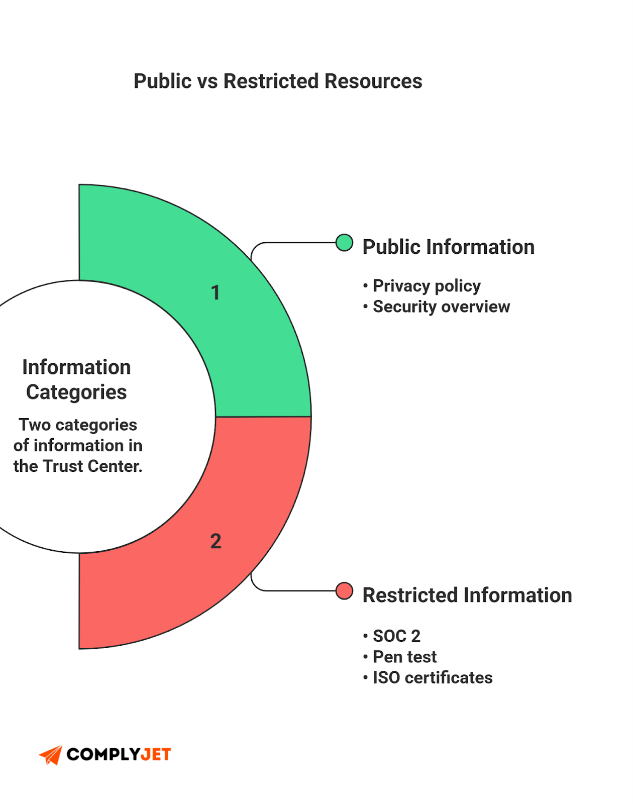 This is an infographic explaining public versus restricted information within a Vanta Trust Center, source: ComplyJet.