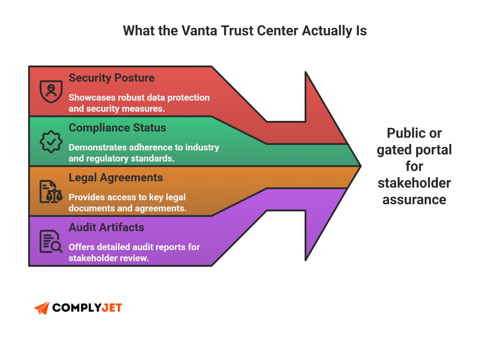 Diagram explaining Vanta Trust Center components including security posture, compliance status, and audit artifacts (source: ComplyJet)
