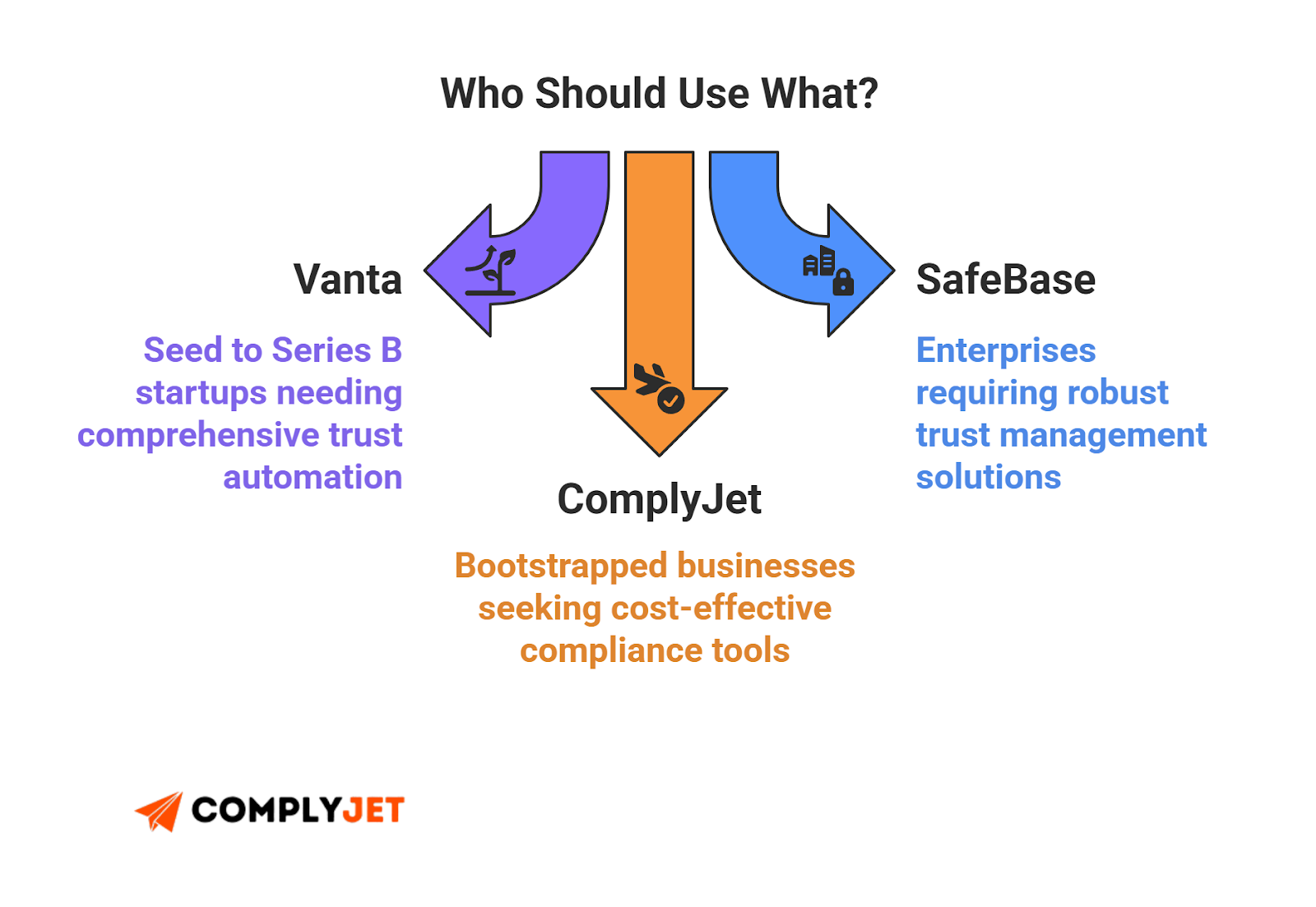 Diagram showing which companies should use Vanta, SafeBase, or ComplyJet based on size and needs