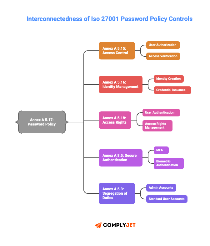This is an image of ISO:27001 Password policy controls interconnectedness of Annex A 5.17 to Annex a 5.15(access control), Annex A 5.16(Identity Management), Annex A 5.18(Access rights), Annex A 8.5(secure authentication), and Annex A 5.3(segregation of duties) for a comprehensive information assets security.