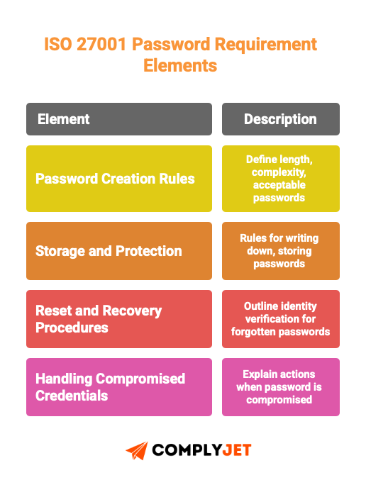 This is an image of ISO 27001 password requirements elements like password creation rules, storage and protection, reset and recovery procedures, and handling compromised credentials and their description.