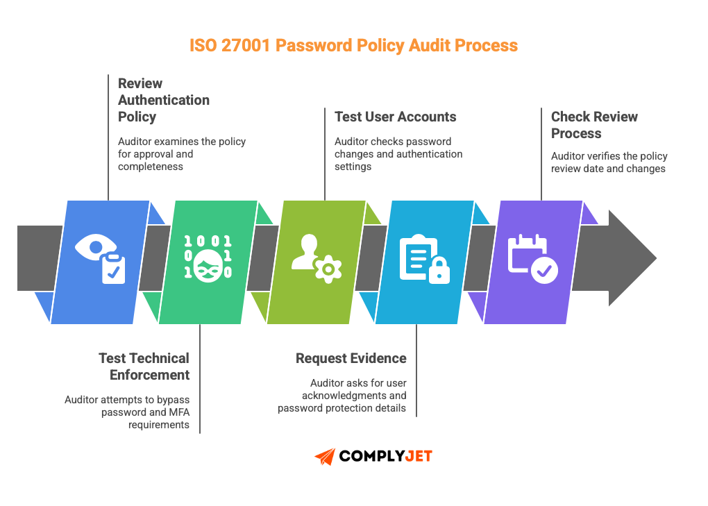 This is an image of ISO 27001 password policy audit process generally followed by auditors includes, authentication policy review,  test technical enforcement, test user accounts, evidence auditors request, and review process check.