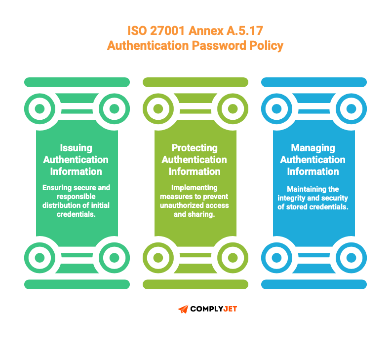 This is an image of ISO 27001:2022 Annex A 5.17 authentication password policy  controls breaking down into process like issuing information, protecting information, and managing information.