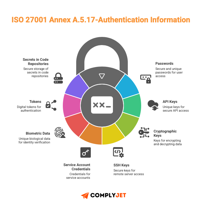 This is an image explaining ISO 27001:2022 Annex A 5.17 control - authentication information (like passwords, API keys, cryptographic keys, SSH keys, Service account credentials, Biometric data, and tokens).