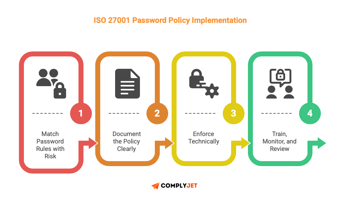 This is an image of ISO 27001 password policy implemention step-by-step process like match password rules with risk, document the policy clearly, enforce technically, and train, monitor, and review.