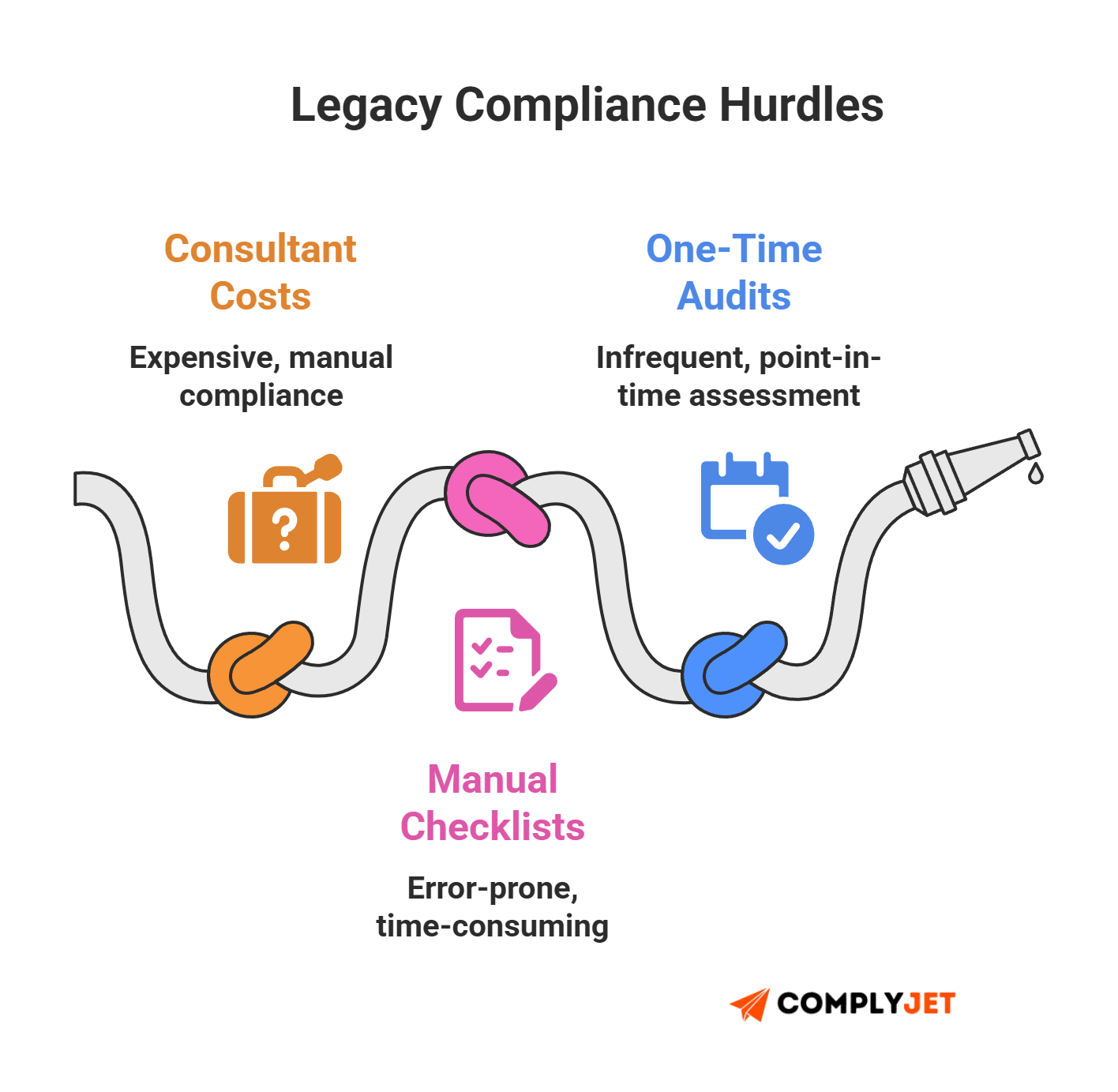This is a ComplyJet infographic highlighting legacy compliance hurdles such as consultant costs, manual checklists, and infrequent point-in-time audits.