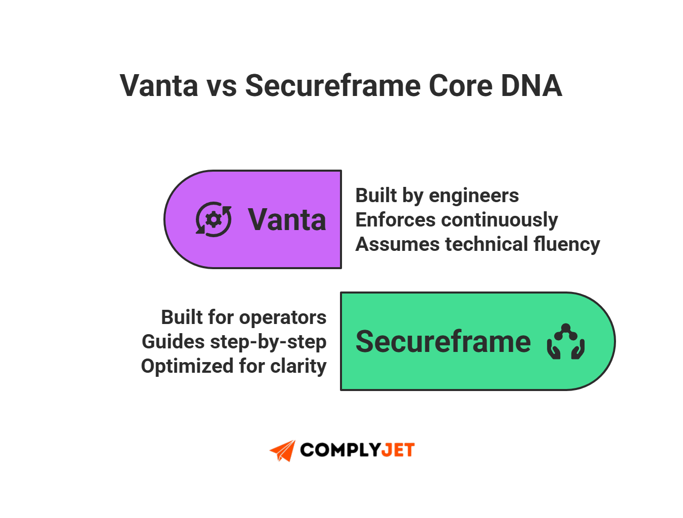 This is a ComplyJet infographic comparing the core DNA of Vanta and Secureframe, highlighting engineering-led automation versus operator-focused guided compliance.