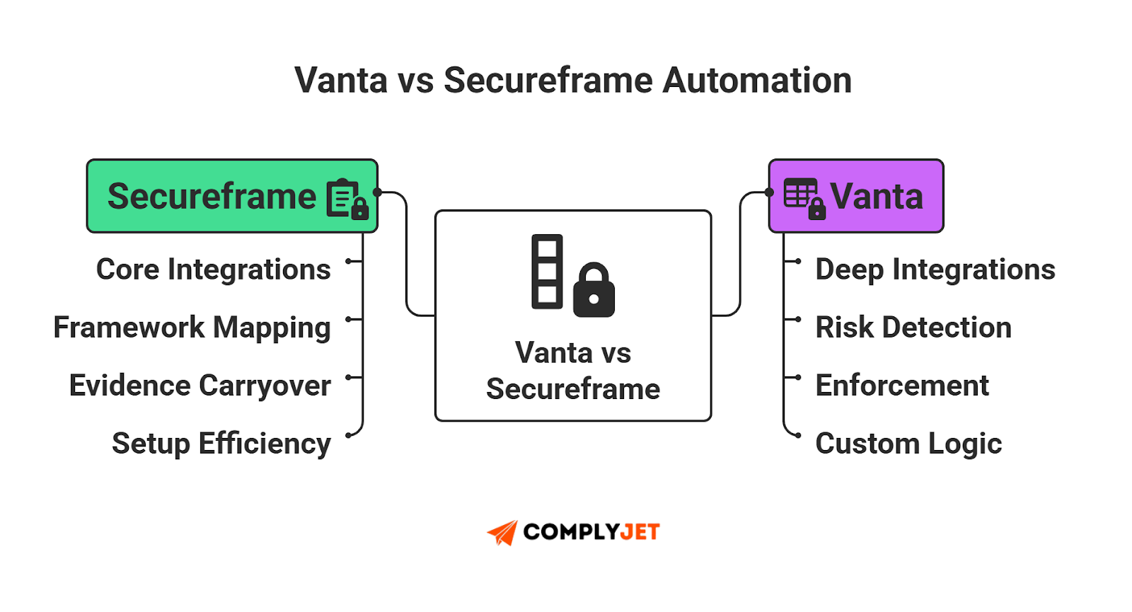 This is a ComplyJet infographic comparing Vanta and Secureframe automation approaches, including integrations, risk detection, enforcement, and setup efficiency.