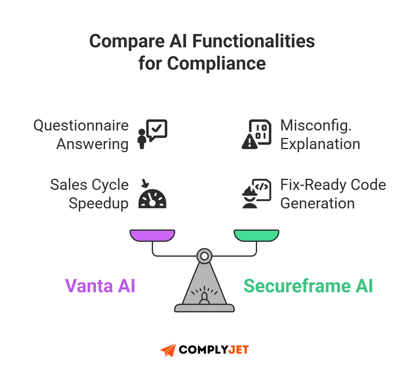 This is a ComplyJet infographic comparing Vanta and Secureframe automation approaches, including integrations, risk detection, enforcement, and setup efficiency.