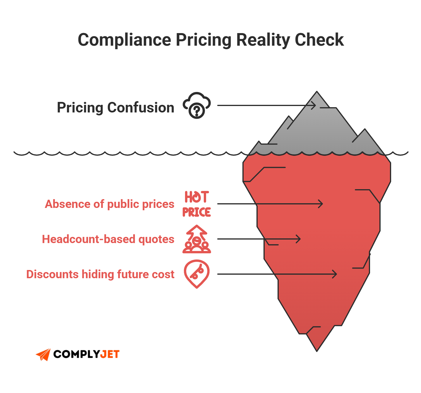 This is a ComplyJet infographic illustrating the hidden costs behind compliance pricing, including lack of public prices, headcount-based quotes, and future cost creep.