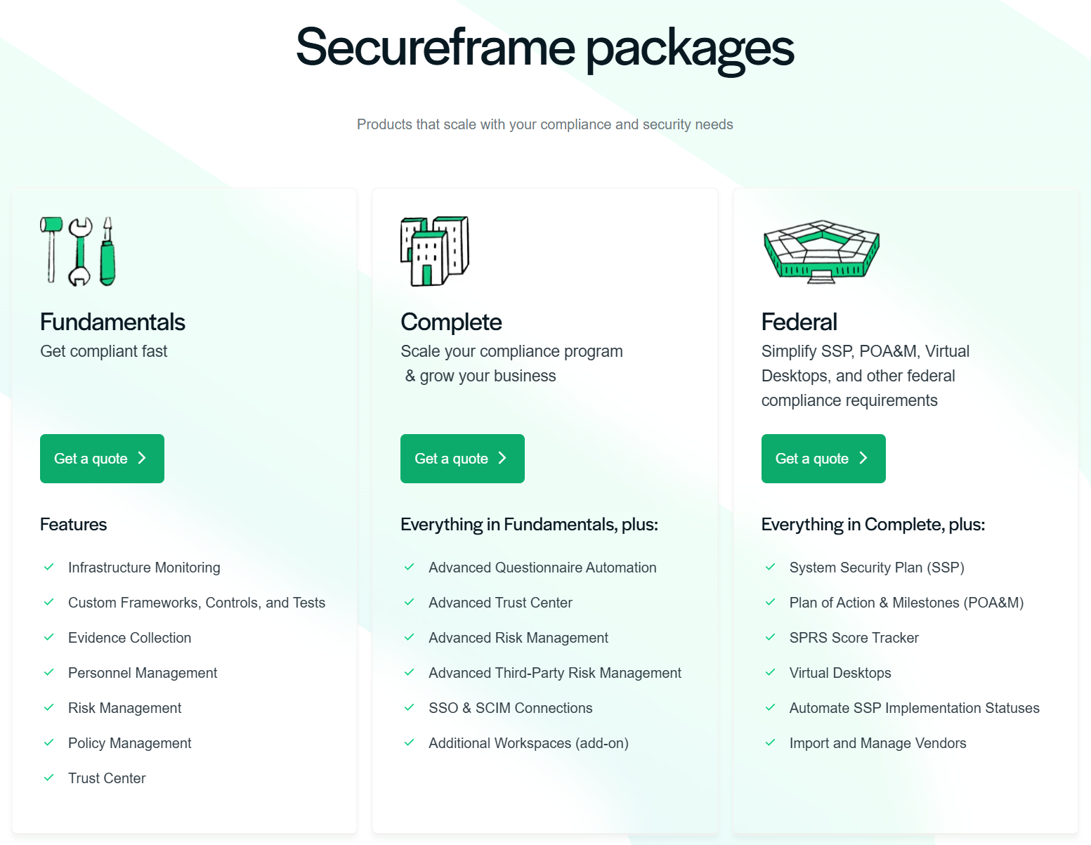 Secureframe pricing packages comparison highlighting Fundamentals, Complete, and Federal plans with included compliance features. Source: Secureframe.