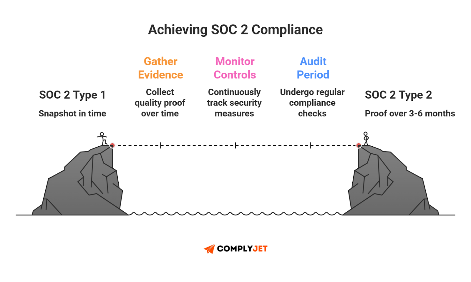This is a ComplyJet infographic illustrating the SOC 2 compliance journey, comparing Type 1 snapshot audits with Type 2 evidence collected over time.