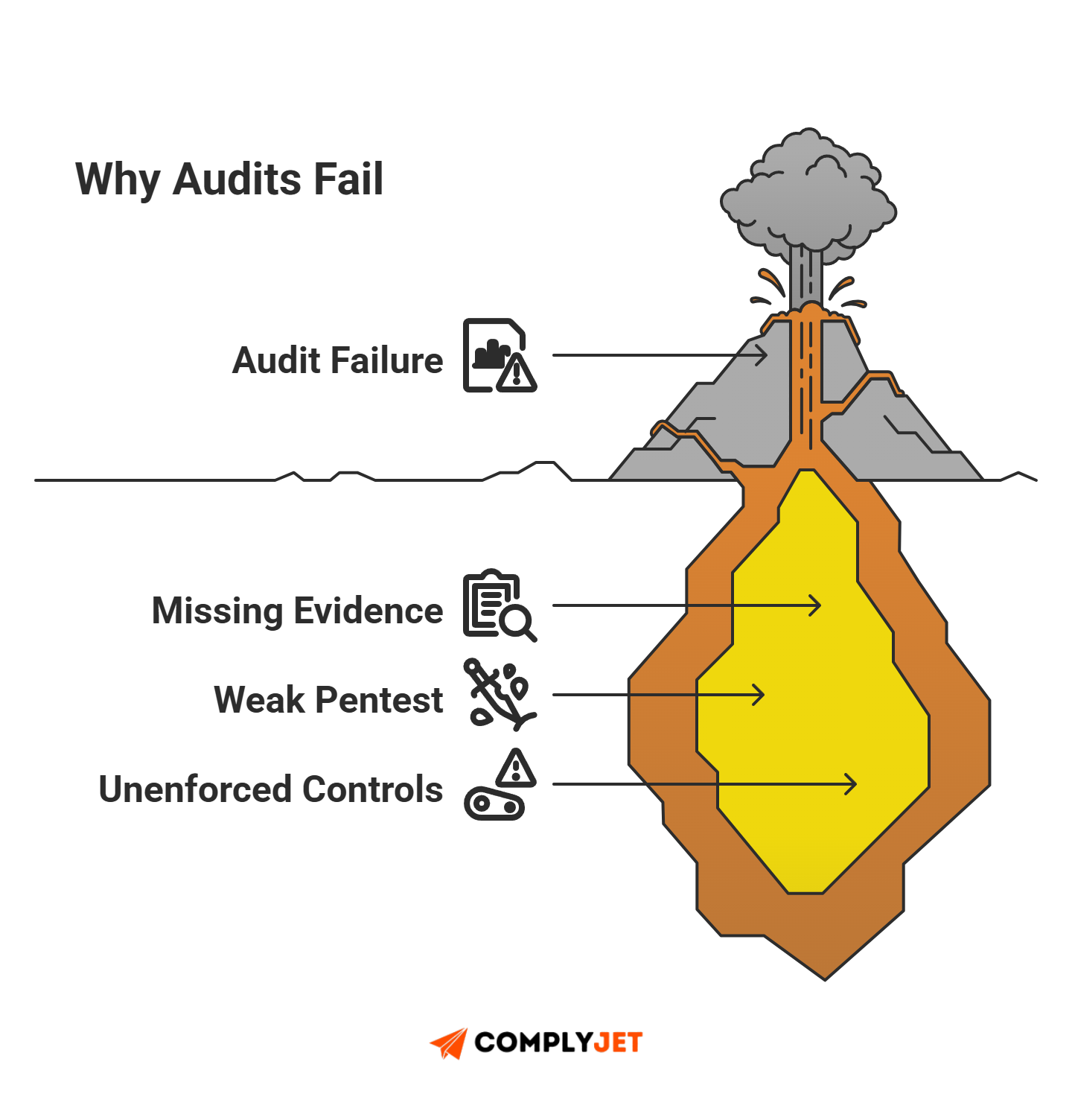 This is a ComplyJet infographic explaining why audits fail, highlighting missing evidence, weak penetration testing, and unenforced controls beneath the surface.