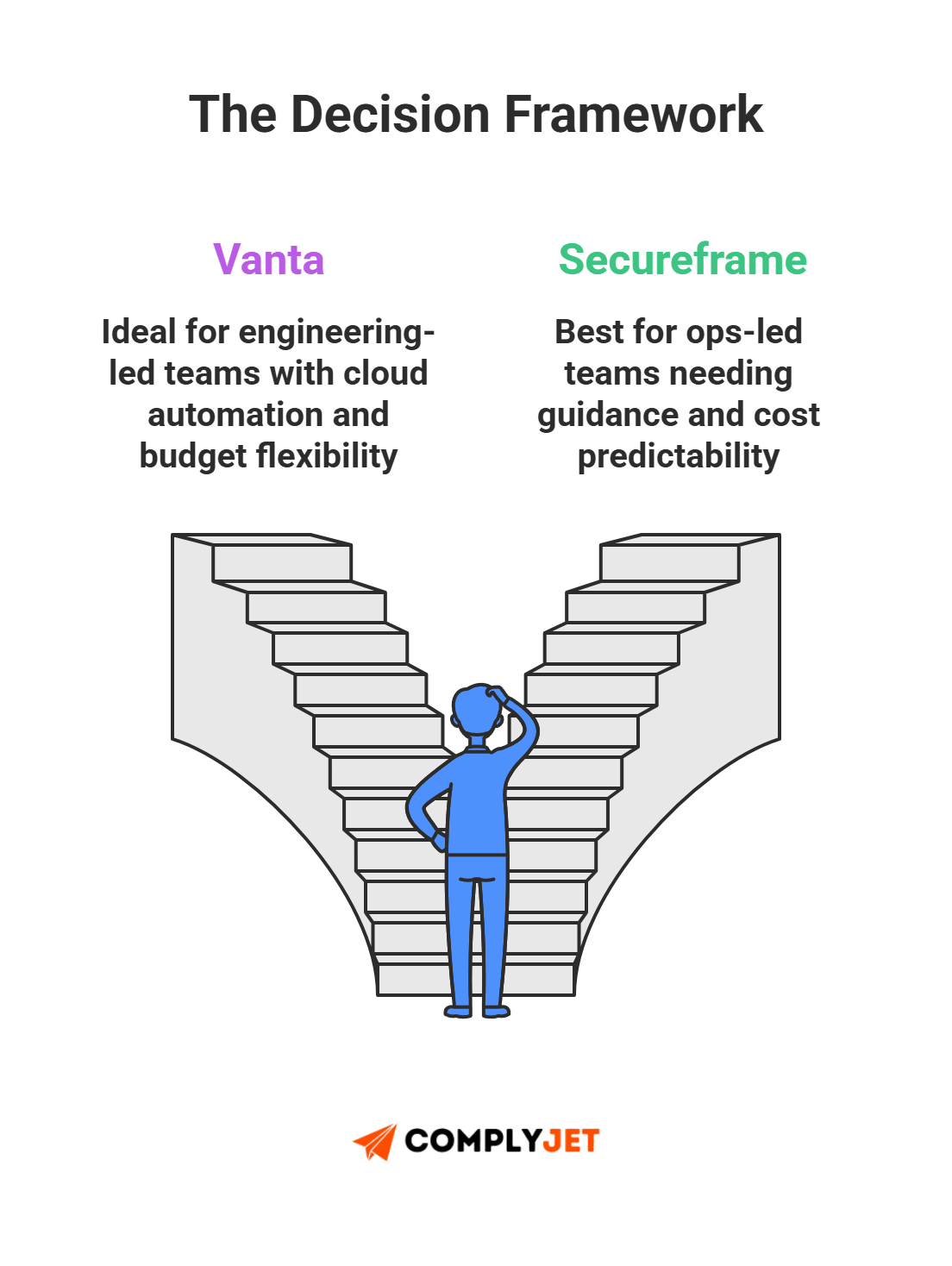 This is a ComplyJet infographic showing a decision framework comparing Vanta and Secureframe based on team structure, automation needs, and budget predictability.