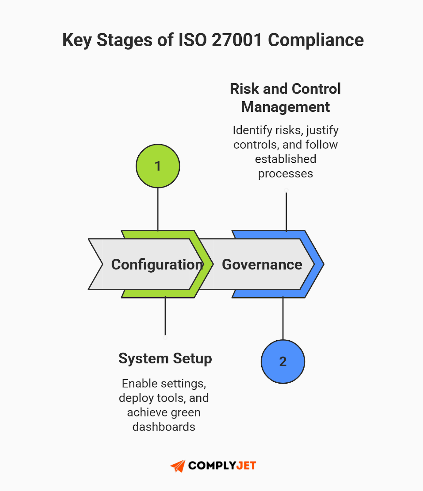 This is a diagram illustrating the key stages of ISO 27001 compliance, moving from system configuration to governance and risk management. (source: complyjet)