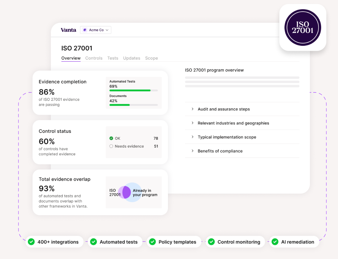 This is a Vanta ISO 27001 program overview dashboard displaying evidence completion, automated tests, control status, and compliance overlap metrics. (Source: Vanta)