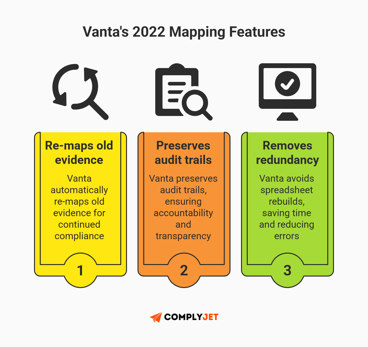 This is a visual describing Vanta’s ISO 27001:2022 mapping features, including re-mapping old evidence, preserving audit trails, and removing redundant work (source: complyjet)