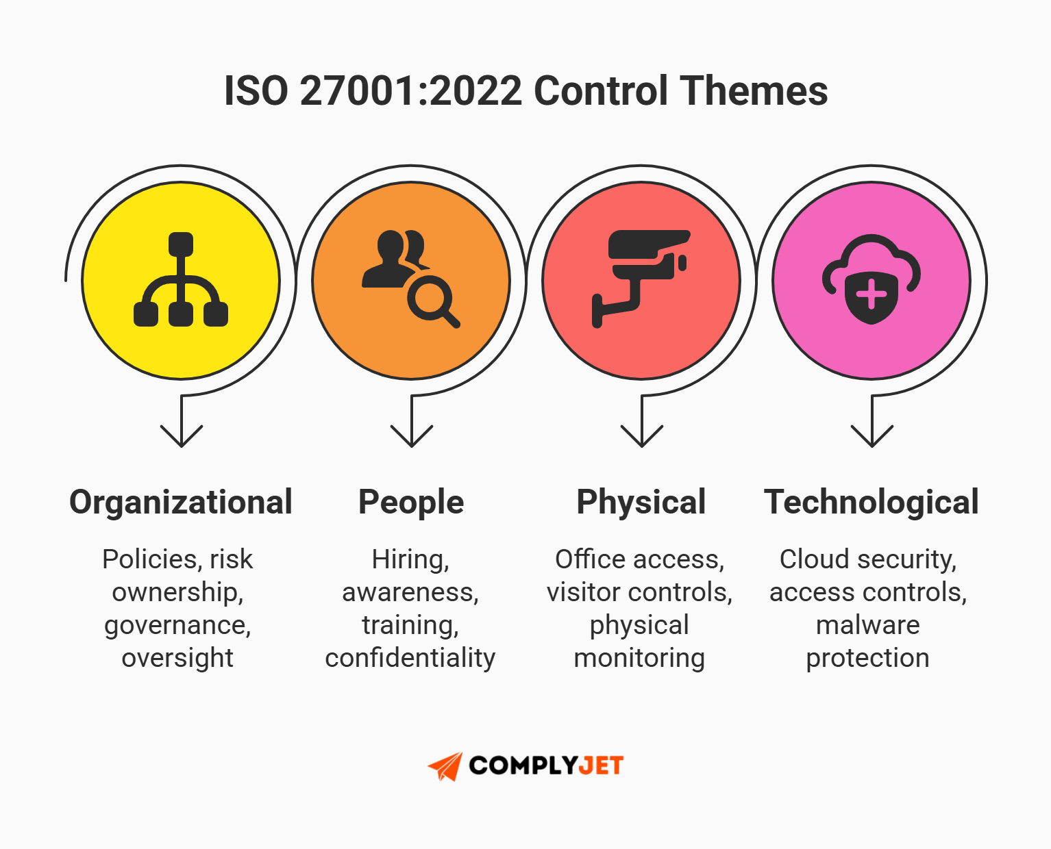 This is a visual overview of ISO 27001:2022 control themes, covering organizational, people, physical, and technological security domains (source: complyjet)