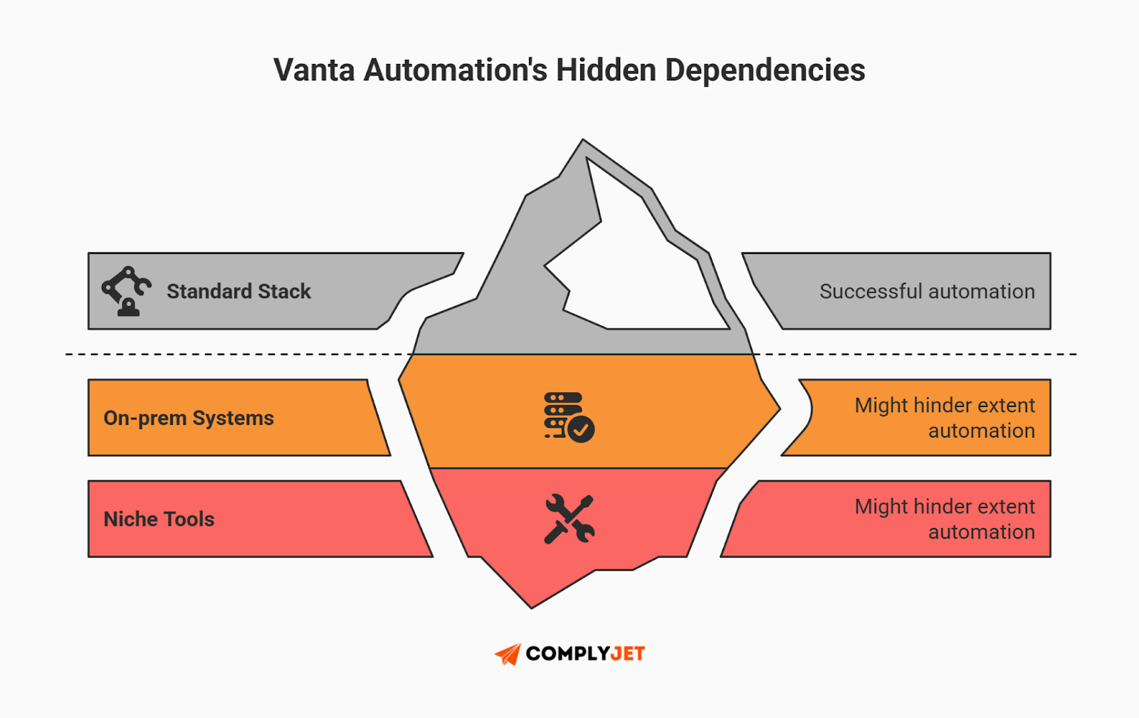 This is a diagram illustrating Vanta automation’s hidden dependencies, highlighting how on-prem systems and niche tools can limit the extent of compliance automation (source: complyjet)