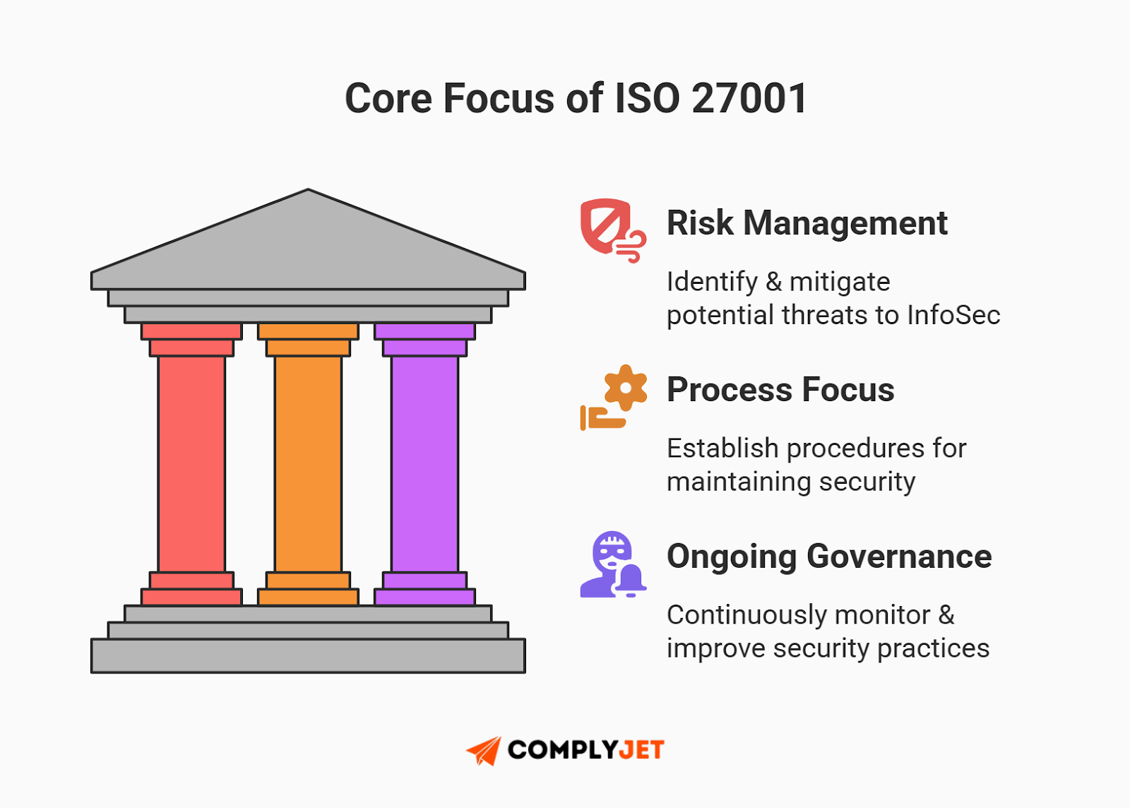 This is a visual representation of the core focus areas of ISO 27001, including risk management, process focus, and ongoing governance. (source: complyjet)