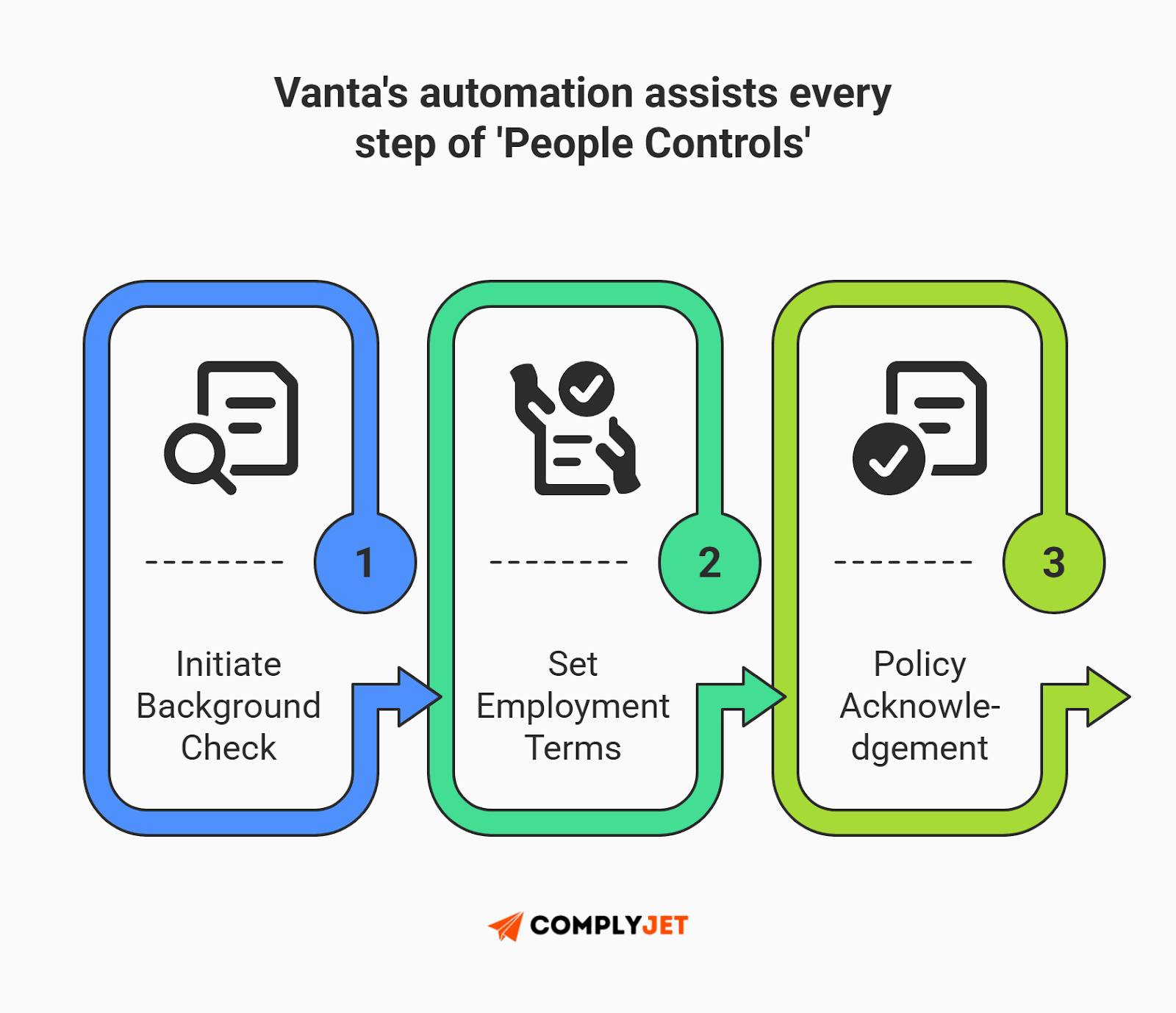 This is a process flow diagram showing how Vanta’s automation assists people controls, from background checks to employment terms and policy acknowledgements. (source: complyjet)