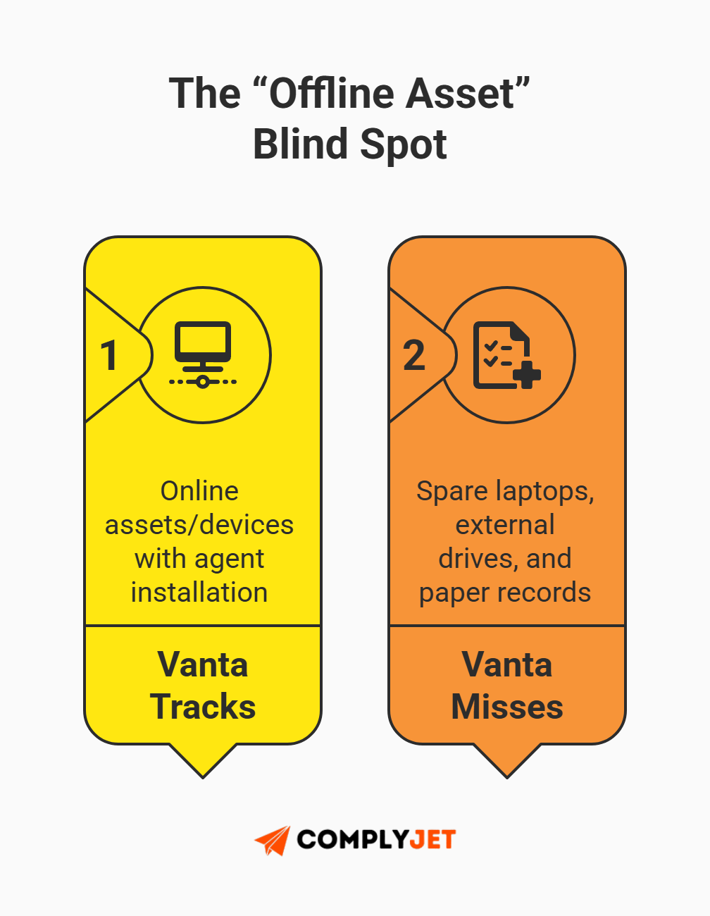 This is a visual highlighting the offline asset blind spot in ISO 27001, showing which assets Vanta tracks and which assets it misses. (source: complyjet)