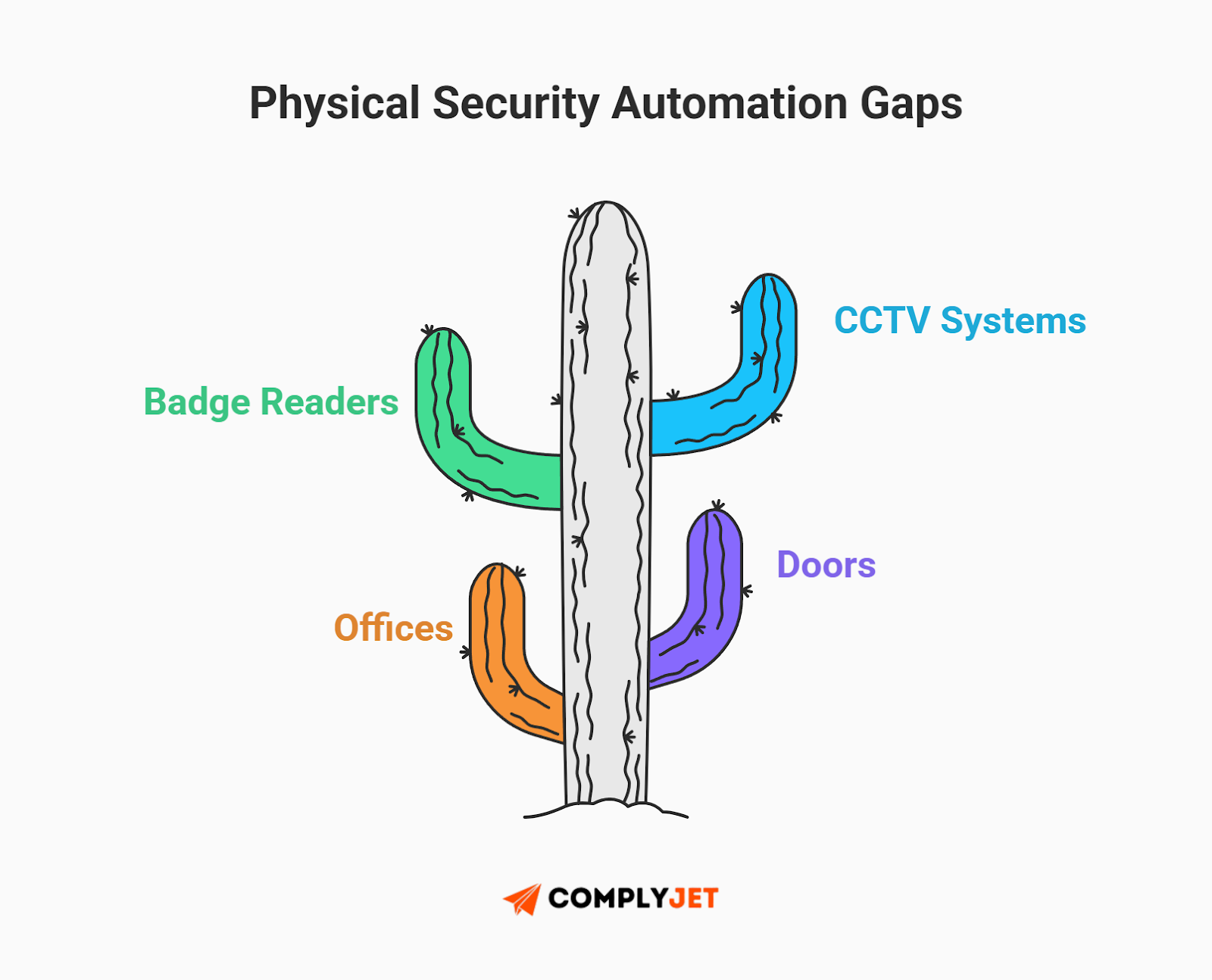 This is a visual illustrating physical security automation gaps in ISO 27001, including badge readers, CCTV systems, doors, and office access. (source: complyjet)