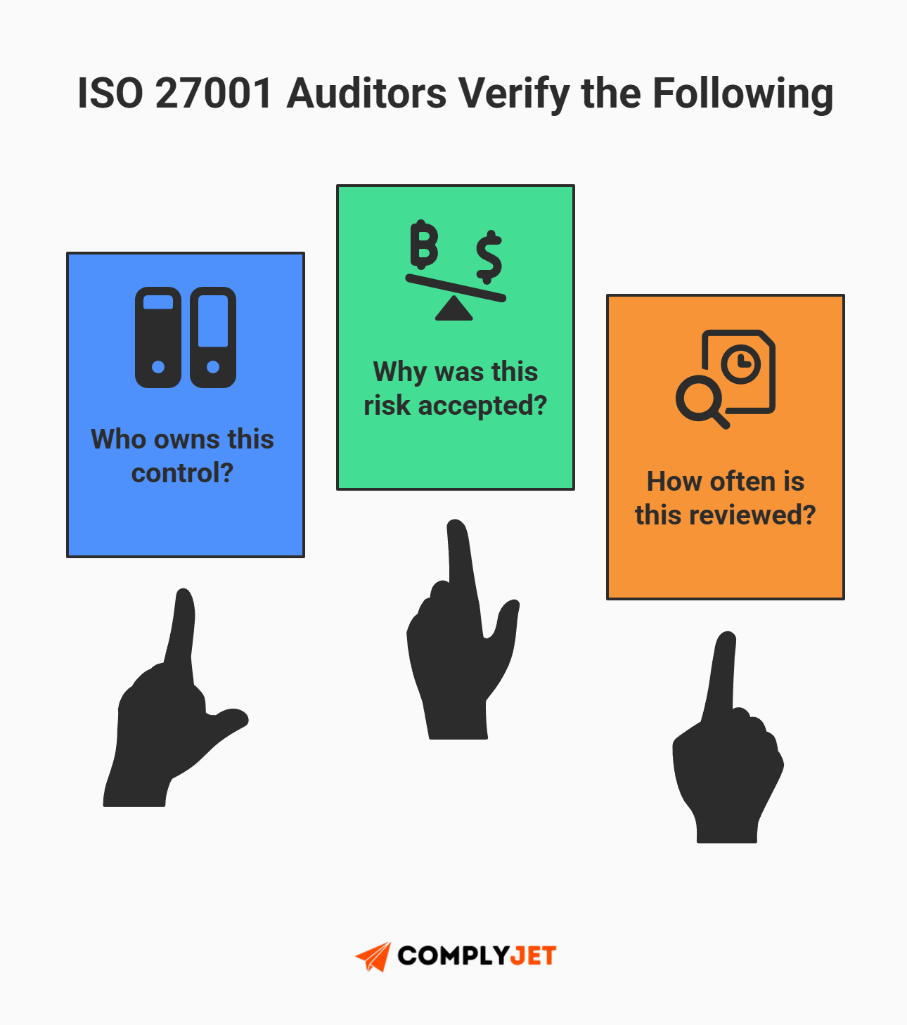 This is a visual showing the key questions ISO 27001 auditors verify, including control ownership, risk acceptance rationale, and review frequency. (source: complyjet)