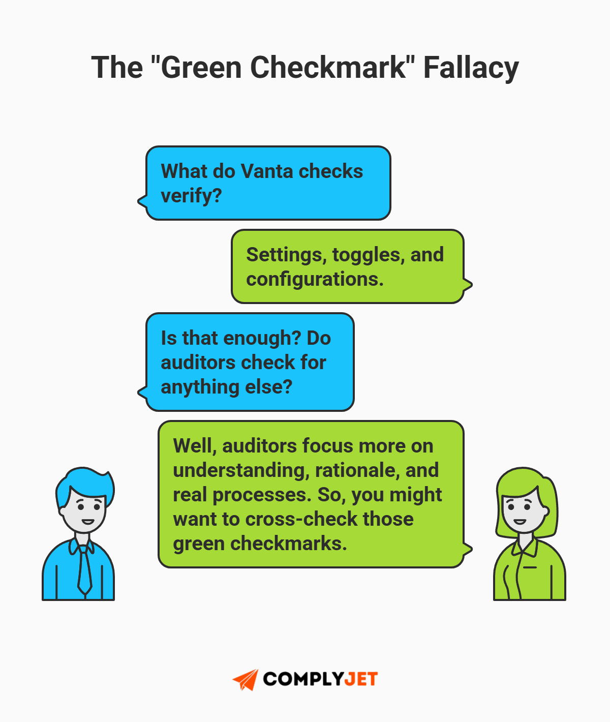 This is an illustration explaining the green checkmark fallacy, showing the difference between configuration checks and what auditors actually evaluate during ISO 27001 audits (source: complyjet)
