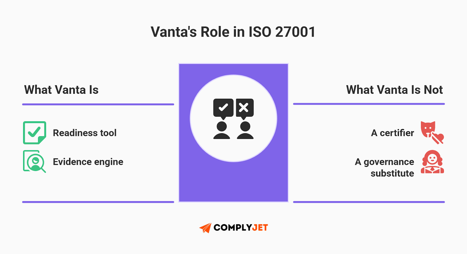 This is a comparison graphic explaining Vanta’s role in ISO 27001 as a readiness and evidence tool, and clarifying what Vanta is not. (source: complyjet)